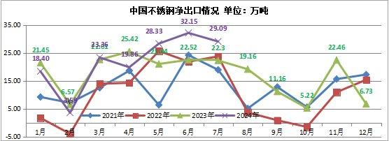 兰格观点：2024年1-7月国内不锈钢进出口数据简析