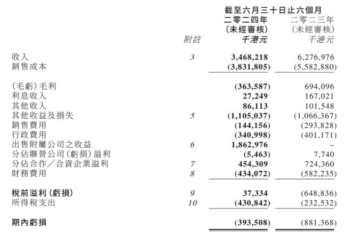 路劲2024上半年物业交付额超221亿元，物业销售额同比降超五成 | 年报拆解