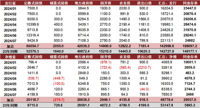 【中金固收·综合】广义基金、保险及境外机构更积极增持债券——2024年7月中债登、上清所债券托管数据点评