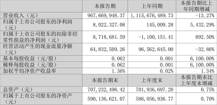 大庆华科：2024年上半年净利润802.23万元 同比增长5432.29%