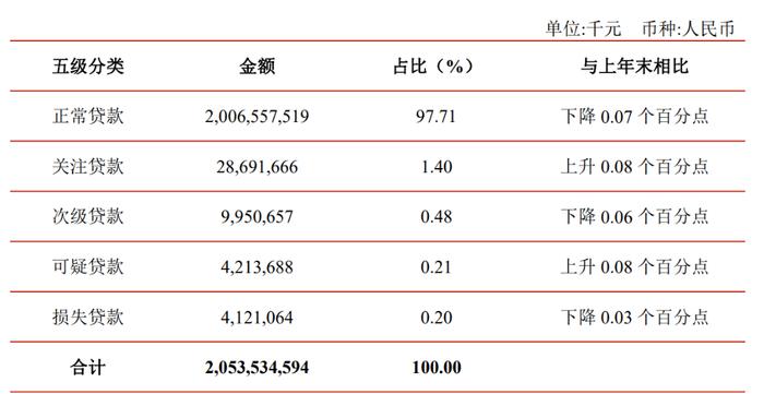 江苏银行个贷规模收缩，不良率上升