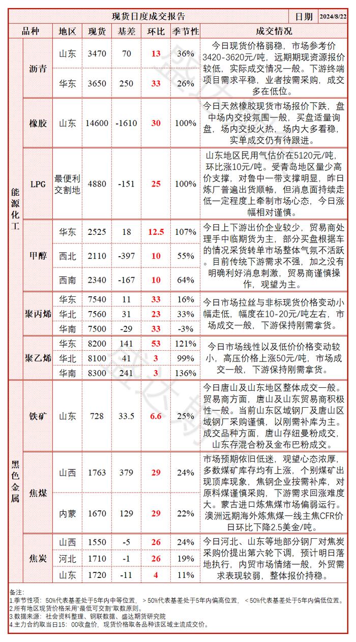 每日盘点 | 库存压力持续增加，纯碱价格大幅下行