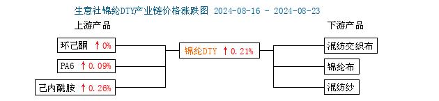 生意社：大稳小动 锦纶长丝市场价格稍有抬头