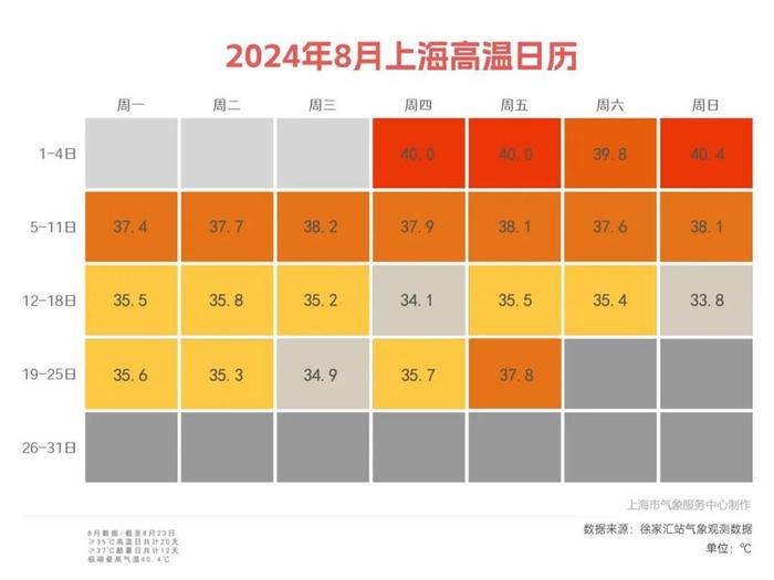 明天出伏！上海还没“熄火”，未来10天仍有高温日