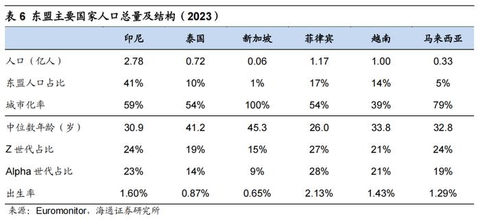 海通消费 | 东南亚国别消费研究：总篇—世界第六大消费市场，增长动力强劲