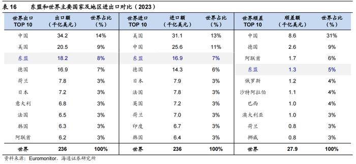 海通消费 | 东南亚国别消费研究：总篇—世界第六大消费市场，增长动力强劲