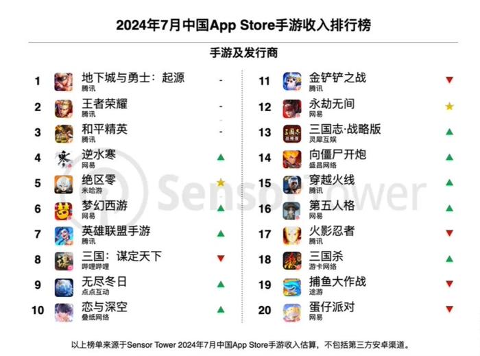 Sensor Tower：7 月《王者荣耀》收入环比增长 26%，腾讯、网易、米哈游位列中国手游发行商全球收入前三