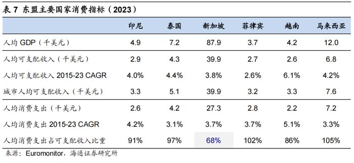 海通消费 | 东南亚国别消费研究：总篇—世界第六大消费市场，增长动力强劲