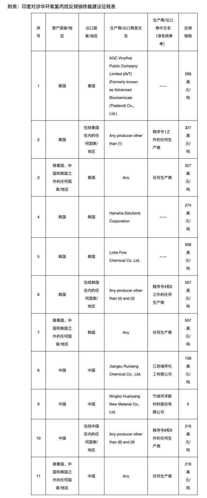 印度对涉华环氧氯丙烷作出反倾销终裁，征收为期5年的反倾销税