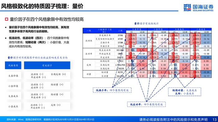 基于风格动量的龙头股选股策略探讨【国海金工·李杨团队】