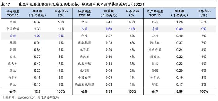 海通消费 | 东南亚国别消费研究：总篇—世界第六大消费市场，增长动力强劲