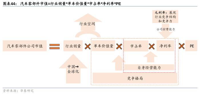 华泰 | 汽车零部件：全球化与智能化开启底部掘金机会