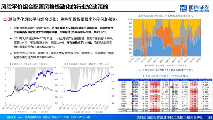 基于风格动量的龙头股选股策略探讨【国海金工·李杨团队】