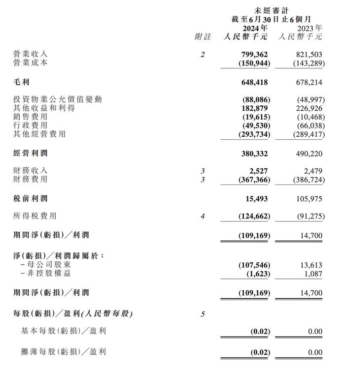 SOHO中国：净亏损1.08亿元，21.7亿元土地增值税和滞纳金未被偿付｜中报拆解