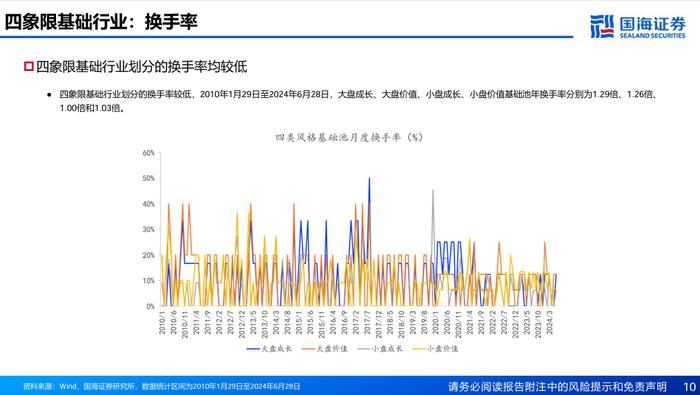 基于风格动量的龙头股选股策略探讨【国海金工·李杨团队】