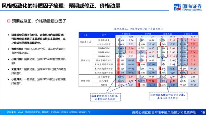 基于风格动量的龙头股选股策略探讨【国海金工·李杨团队】