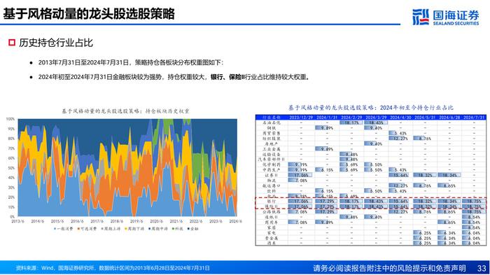 基于风格动量的龙头股选股策略探讨【国海金工·李杨团队】