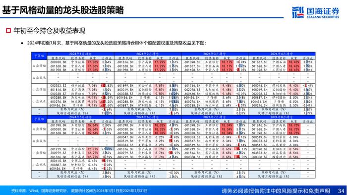 基于风格动量的龙头股选股策略探讨【国海金工·李杨团队】