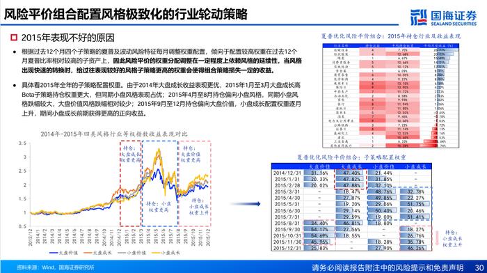 基于风格动量的龙头股选股策略探讨【国海金工·李杨团队】