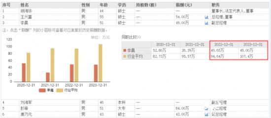 中通客车副总李晨大专学历 去年薪酬49万元不如副总彭锋高