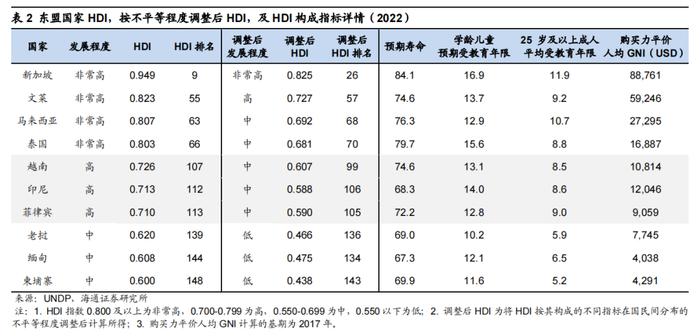 海通消费 | 东南亚国别消费研究：总篇—世界第六大消费市场，增长动力强劲