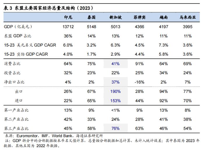 海通消费 | 东南亚国别消费研究：总篇—世界第六大消费市场，增长动力强劲