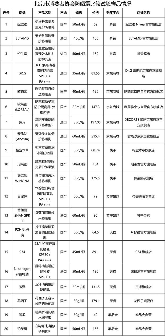 面膜、防晒霜怎么选？北京消协测试了40件样品→