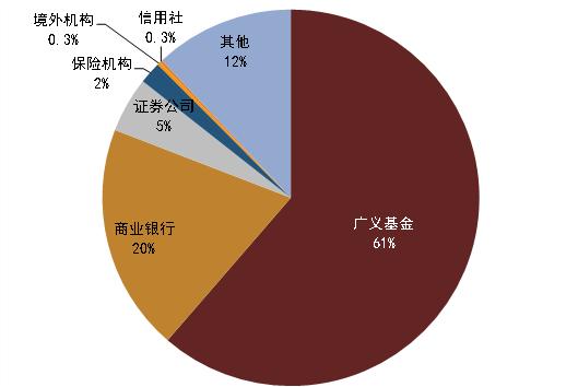 【中金固收·综合】广义基金、保险及境外机构更积极增持债券——2024年7月中债登、上清所债券托管数据点评