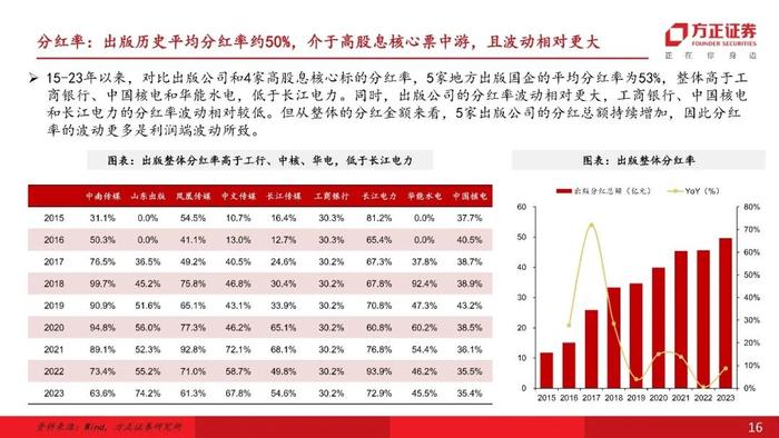 【互联网传媒&海外】行业比较视角下，如何看出版板块在高股息投资中的配置价值？