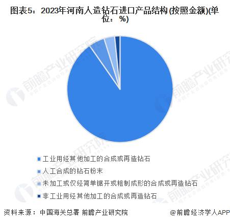 2024年河南人造钻石进出口情况分析 工业用经其他加工的合成或再造钻石是主要贸易产品【组图】