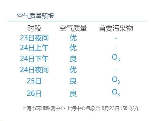 今年闵行高温日已达40天！明天出伏，高温能“熄火”吗？