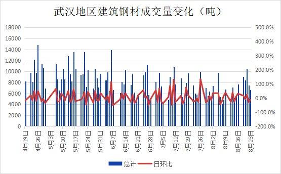 武汉市场建材价趋弱 需求一般