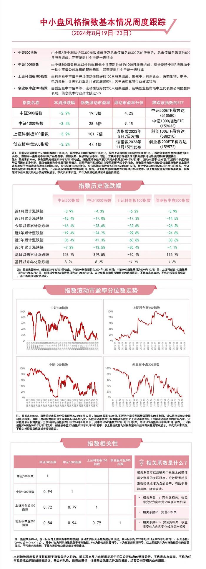 中小企业经济运行保持平稳 关注中证500ETF易方达（510580）、科创100ETF易方达（588210）等产品动向