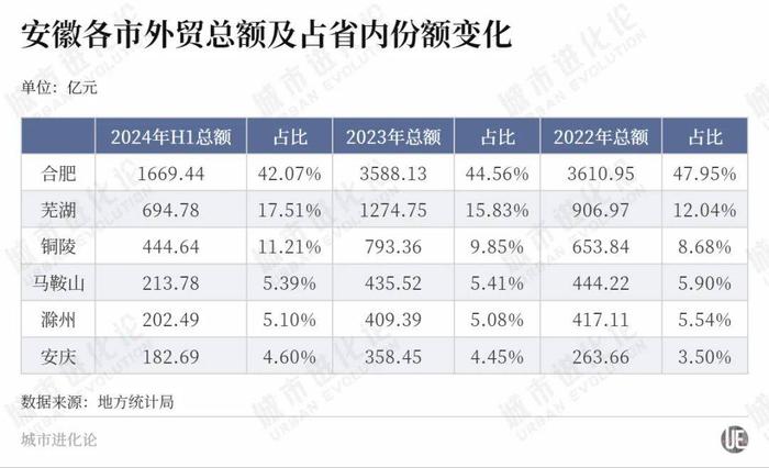 取代河南成中部外贸第一省，安徽“上限”在哪？