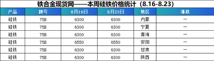 【硅铁】停产、减产消息暂“熄火”，硅市僵局难破？？