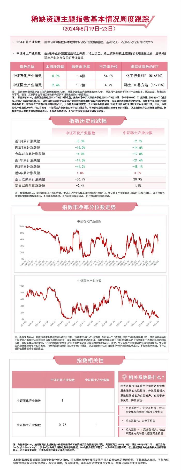 稀缺资源主题指数调整 关注化工行业ETF（516570）、稀土ETF易方达（159715）等产品动向