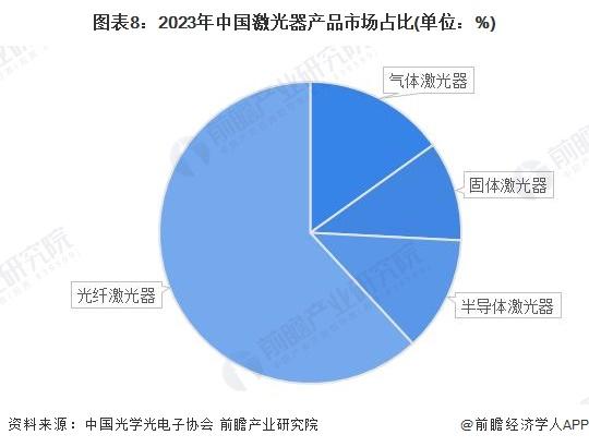 预见2024：《2024年中国激光器产业全景图谱》(附市场规模、竞争格局和发展前景等)