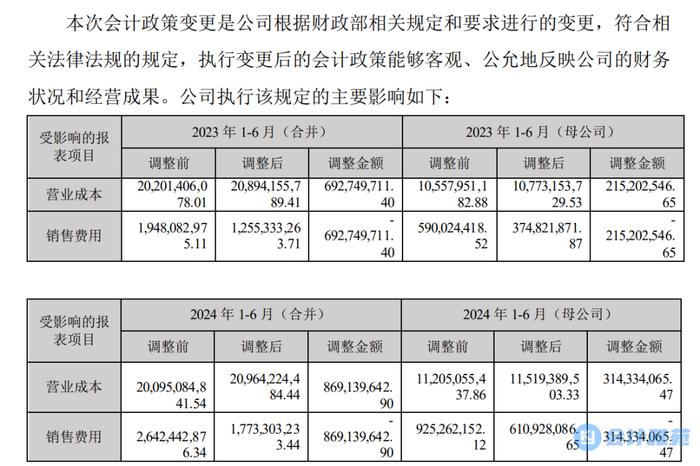 计提的质保费用计入“营业成本”，不再计入“销售费用”！多家上市公司会计政策变更！