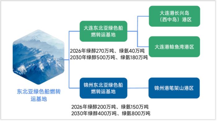 东北三省一区绿色船燃供应将占全国80%以上！