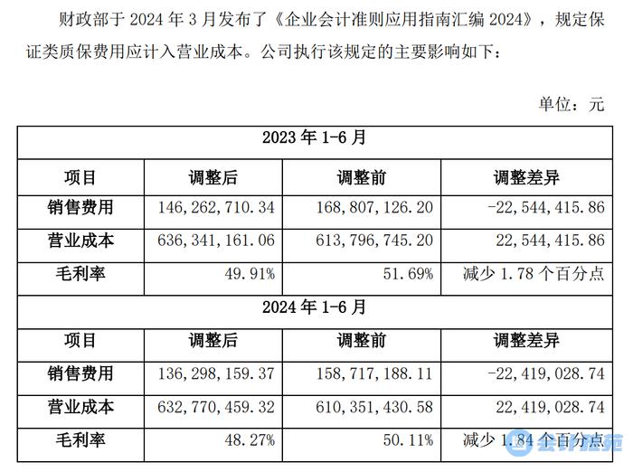 计提的质保费用计入“营业成本”，不再计入“销售费用”！多家上市公司会计政策变更！