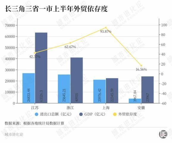 取代河南成中部外贸第一省，安徽“上限”在哪？