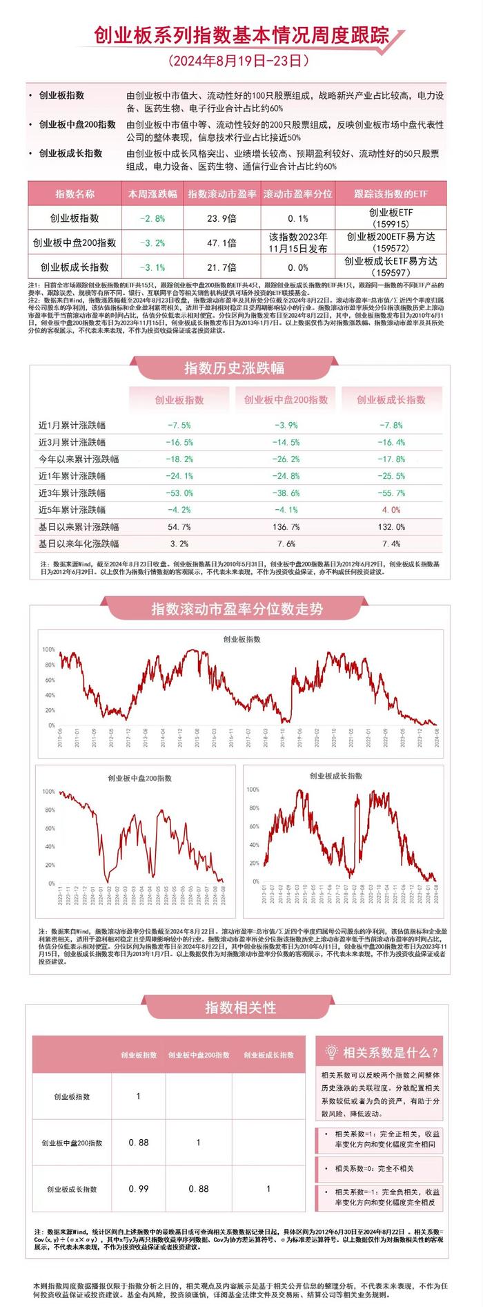 指数估值位于历史低位 创业板ETF（159915）、创业板成长ETF易方达（159597）等产品聚焦新兴产业