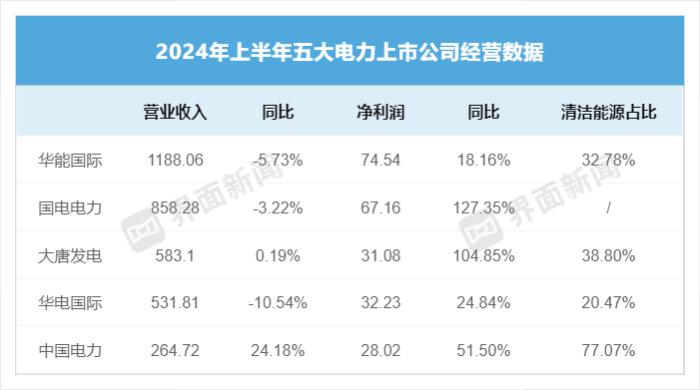 煤电“回春”，五大电力上市公司半年赚了230多亿