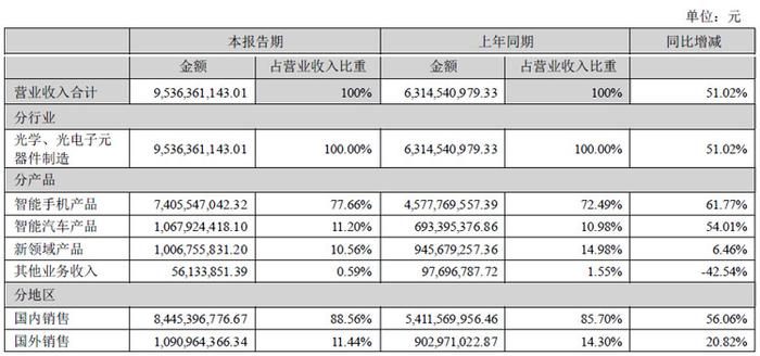 欧菲光半年报：营收95.36亿元，同增51.02%，智能汽车相关营收快增