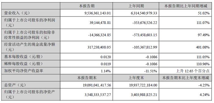 欧菲光半年报：营收95.36亿元，同增51.02%，智能汽车相关营收快增