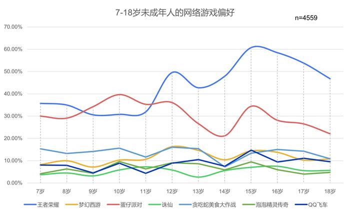 追光公益 | 2024年暑期城镇未成年人网游行为调查报告