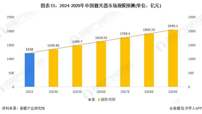 预见2024：《2024年中国激光器产业全景图谱》(附市场规模、竞争格局和发展前景等)