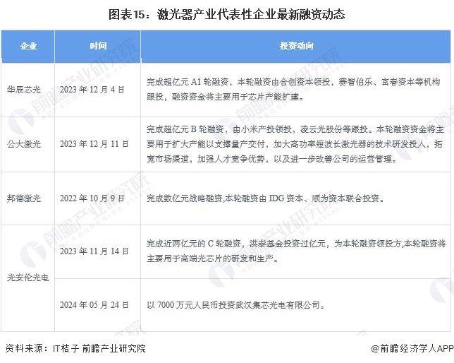 预见2024：《2024年中国激光器产业全景图谱》(附市场规模、竞争格局和发展前景等)