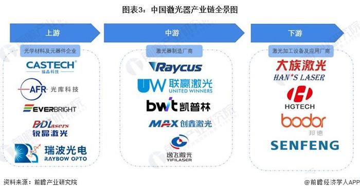 预见2024：《2024年中国激光器产业全景图谱》(附市场规模、竞争格局和发展前景等)