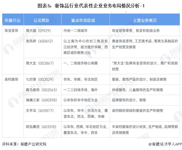 【干货】2024年中国奢侈品行业产业链全景梳理及区域热力地图